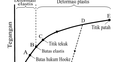 Pelatihan Analisis Tegangan, Regangan, dan Deformasi , Training alisis Tegangan, Regangan, dan Deformasi